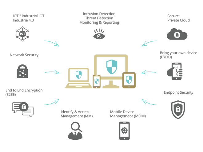 Schematische Darstellung: IT-Security schützt Endgeräte durch Netzwerksicherheit, Verschlüsselung, Zugriffsmanagement und Cloud-Sicherheit