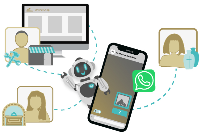 Schematische Darstellung: KI-Assistent kommuniziert über WhatsApp mit Kunden, verbunden mit Desktop- und Mobile-Ansicht