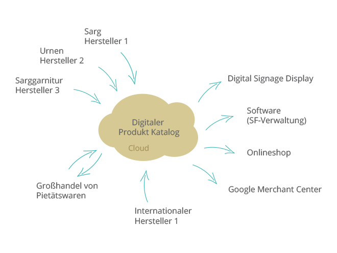 Schematische Darstellung: Digitaler Produktkatalog bündelt Herstellerdaten und beliefert Onlineshop, Software und Google Merchant Center