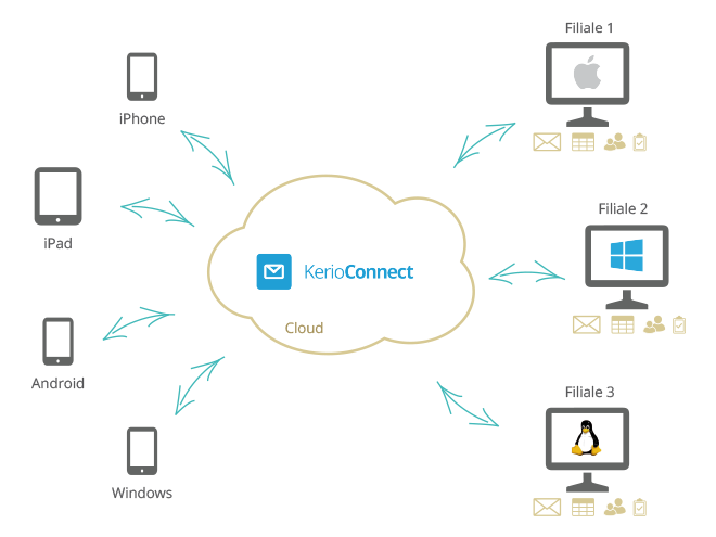 Schematische Darstellung: KerioConnect synchronisiert E-Mails und Daten zwischen mobilen Geräten und Filialen über die Cloud