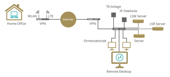 Schematische Darstellung: Home-Office verbindet sich per VPN über das Internet mit der Firmenzentrale und deren Servern