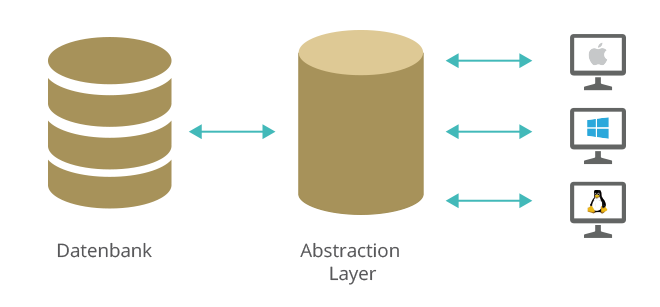 Schematische Darstellung: Abstraction Layer entkoppelt Datenbank von Anwendung für plattformunabhängigen Zugriff